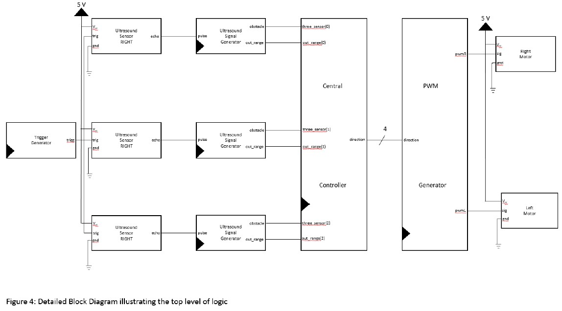 AOAR - Autonomous Obstacle Avoiding Robot